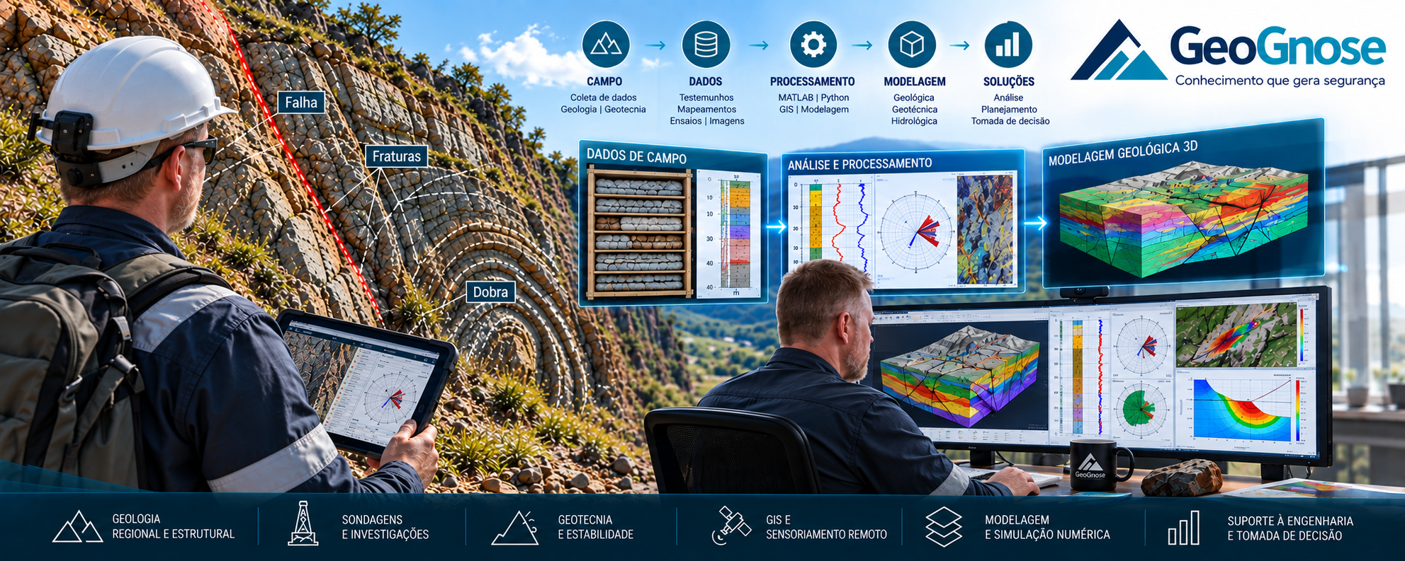 Fluxo de trabalho da GeoGnose integrando geologia de campo, dados geotécnicos, processamento e modelagem geológica.